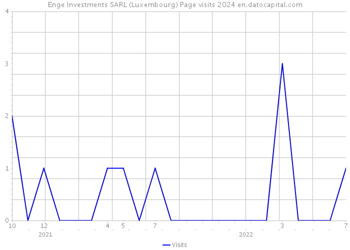 Enge Investments SARL (Luxembourg) Page visits 2024 