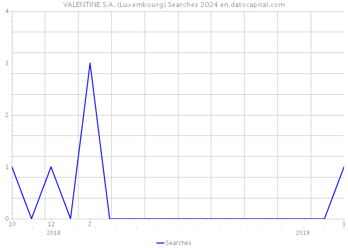 VALENTINE S.A. (Luxembourg) Searches 2024 