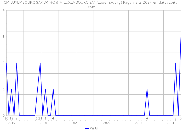 CM LUXEMBOURG SA<BR>(C & M LUXEMBOURG SA) (Luxembourg) Page visits 2024 