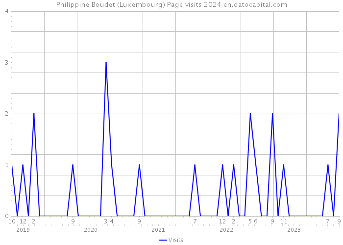 Philippine Boudet (Luxembourg) Page visits 2024 