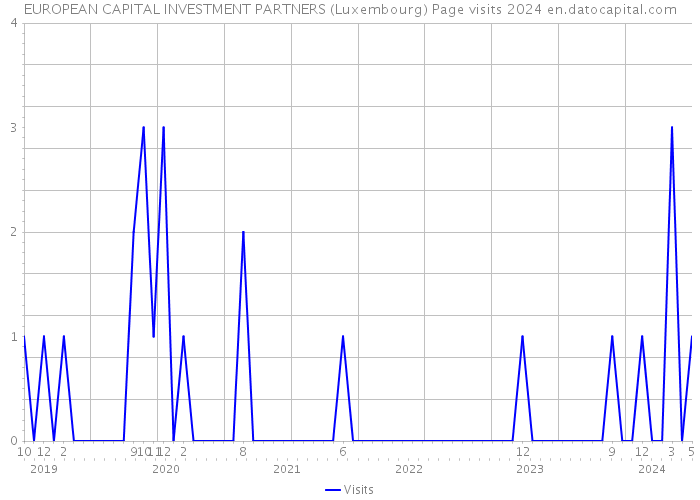 EUROPEAN CAPITAL INVESTMENT PARTNERS (Luxembourg) Page visits 2024 