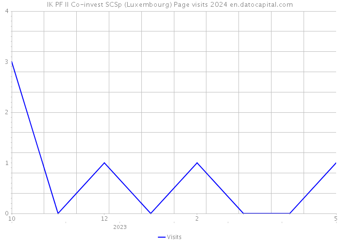 IK PF II Co-invest SCSp (Luxembourg) Page visits 2024 
