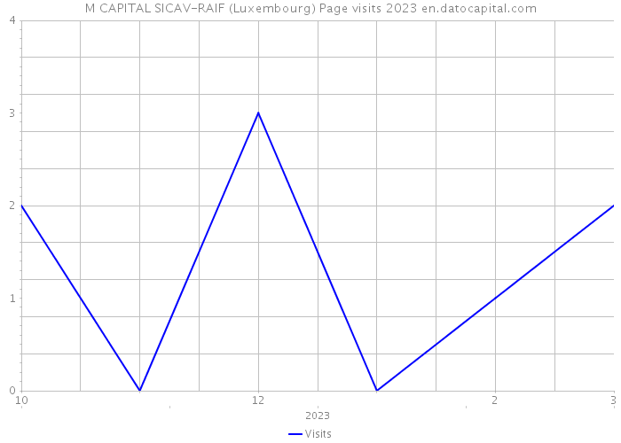 M CAPITAL SICAV-RAIF (Luxembourg) Page visits 2023 