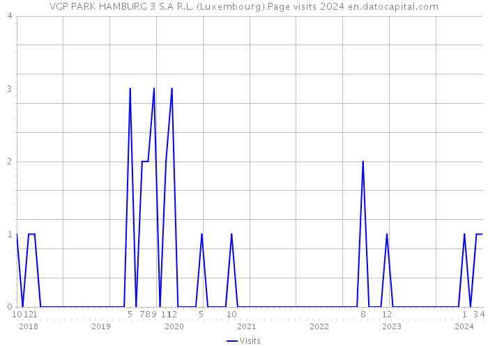 VGP PARK HAMBURG 3 S.A R.L. (Luxembourg) Page visits 2024 