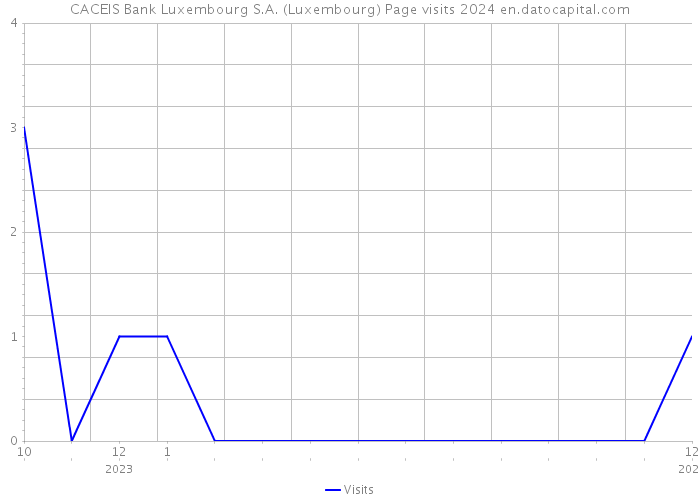 CACEIS Bank Luxembourg S.A. (Luxembourg) Page visits 2024 