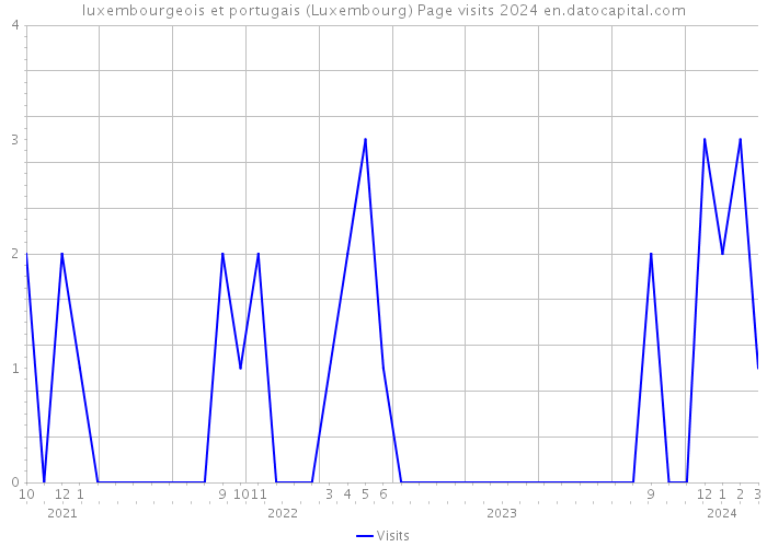 luxembourgeois et portugais (Luxembourg) Page visits 2024 