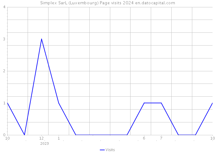 Simplex SarL (Luxembourg) Page visits 2024 