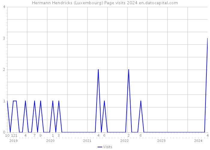 Hermann Hendricks (Luxembourg) Page visits 2024 