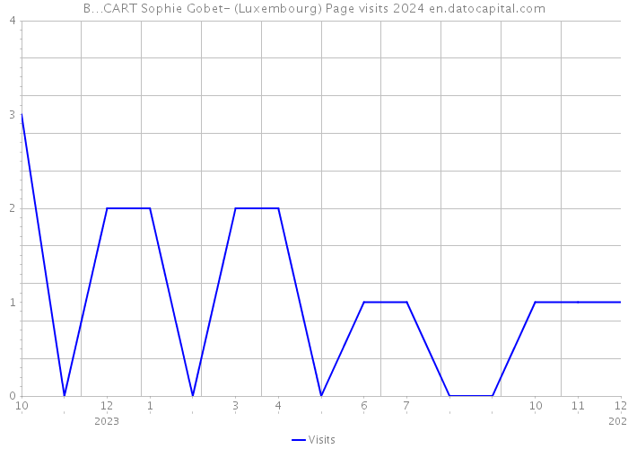 B…CART Sophie Gobet- (Luxembourg) Page visits 2024 