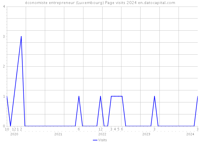 économiste entrepreneur (Luxembourg) Page visits 2024 