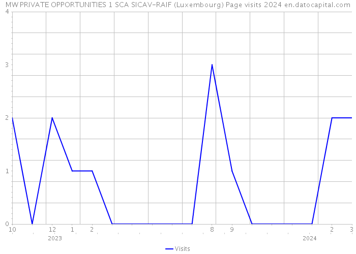 MW PRIVATE OPPORTUNITIES 1 SCA SICAV-RAIF (Luxembourg) Page visits 2024 