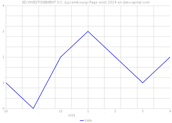ED INVESTISSEMENT S.C. (Luxembourg) Page visits 2024 