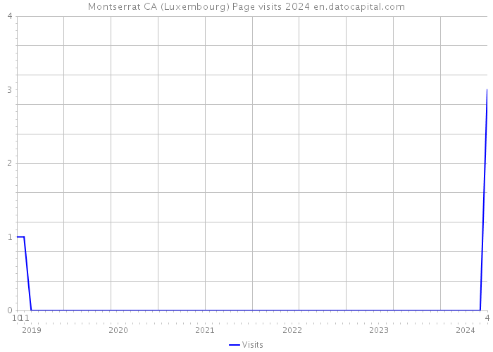 Montserrat CA (Luxembourg) Page visits 2024 