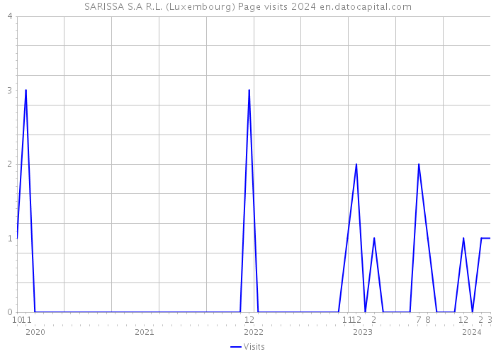 SARISSA S.A R.L. (Luxembourg) Page visits 2024 
