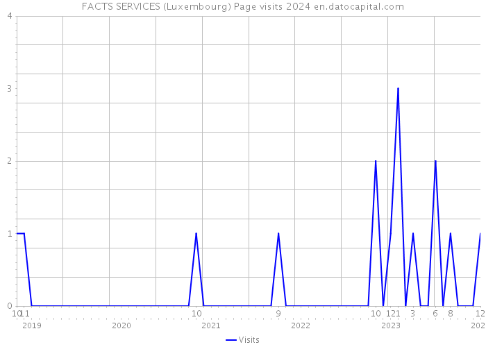 FACTS SERVICES (Luxembourg) Page visits 2024 