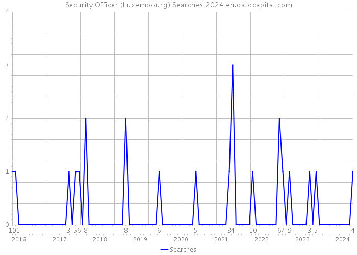 Security Officer (Luxembourg) Searches 2024 