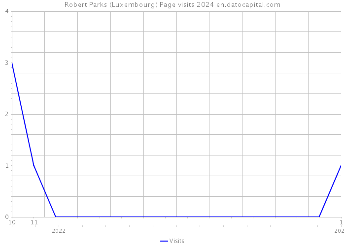 Robert Parks (Luxembourg) Page visits 2024 