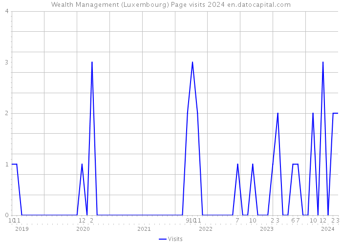 Wealth Management (Luxembourg) Page visits 2024 