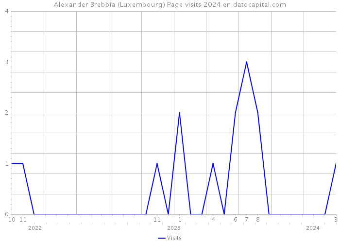 Alexander Brebbia (Luxembourg) Page visits 2024 