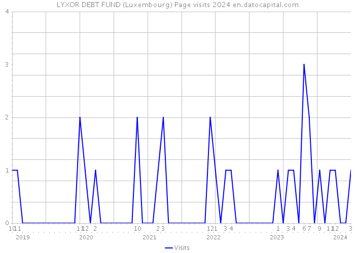 LYXOR DEBT FUND (Luxembourg) Page visits 2024 