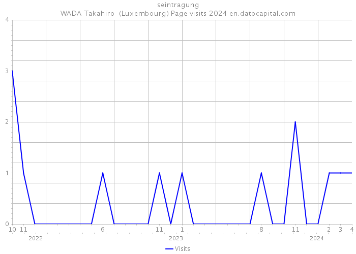 seintragung WADA Takahiro (Luxembourg) Page visits 2024 