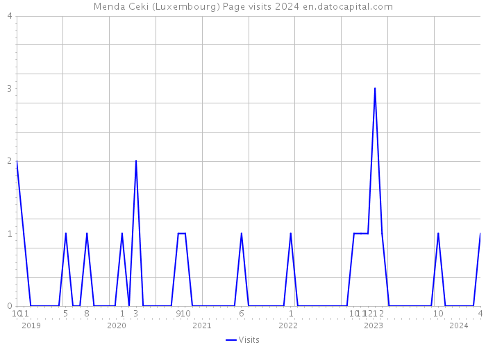 Menda Ceki (Luxembourg) Page visits 2024 