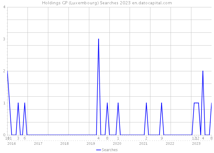 Holdings GP (Luxembourg) Searches 2023 