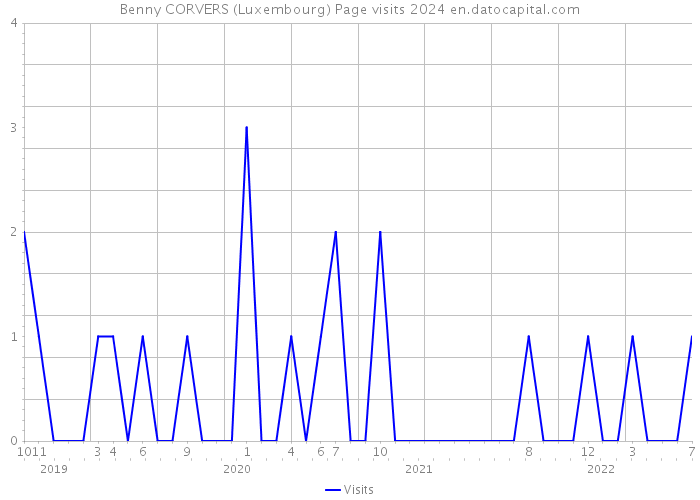 Benny CORVERS (Luxembourg) Page visits 2024 