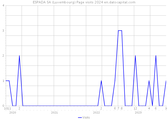 ESPADA SA (Luxembourg) Page visits 2024 
