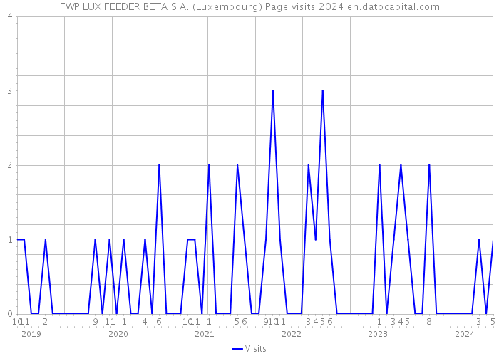 FWP LUX FEEDER BETA S.A. (Luxembourg) Page visits 2024 
