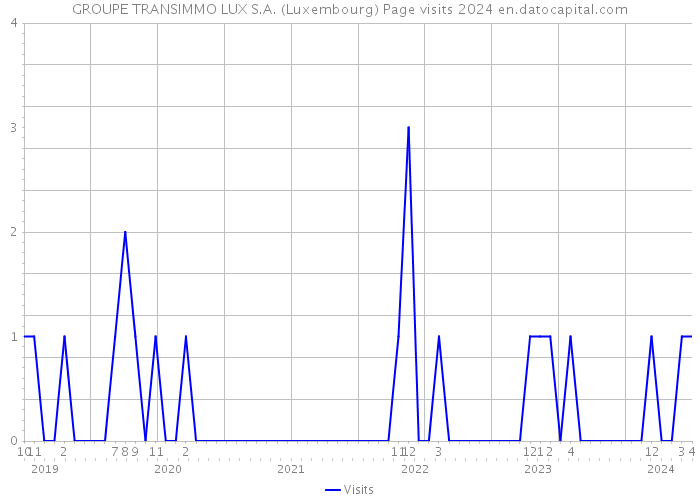 GROUPE TRANSIMMO LUX S.A. (Luxembourg) Page visits 2024 