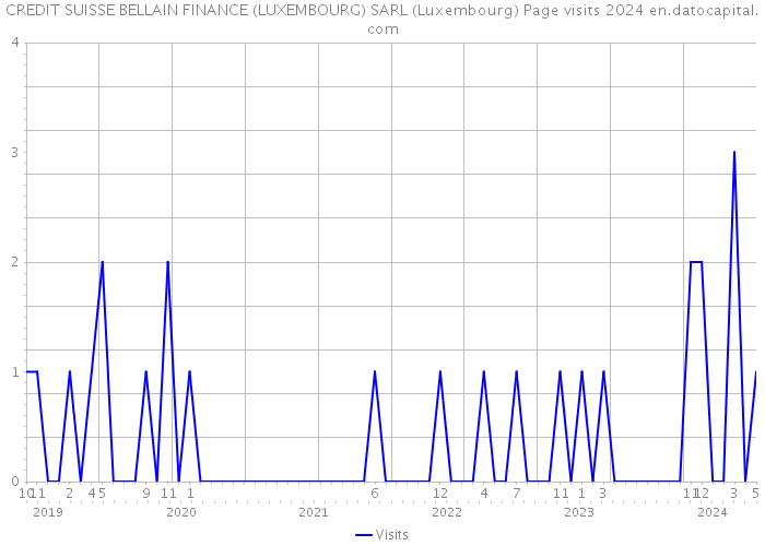 CREDIT SUISSE BELLAIN FINANCE (LUXEMBOURG) SARL (Luxembourg) Page visits 2024 