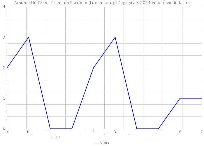 Amundi UniCredit Premium Portfolio (Luxembourg) Page visits 2024 