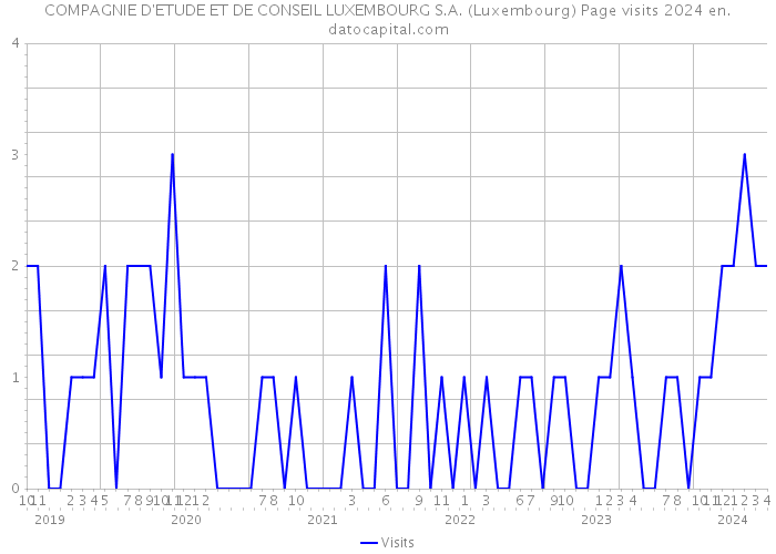 COMPAGNIE D'ETUDE ET DE CONSEIL LUXEMBOURG S.A. (Luxembourg) Page visits 2024 