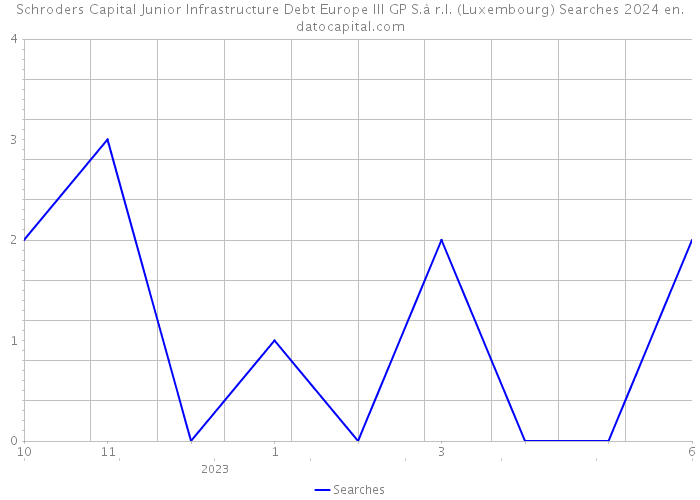 Schroders Capital Junior Infrastructure Debt Europe III GP S.à r.l. (Luxembourg) Searches 2024 