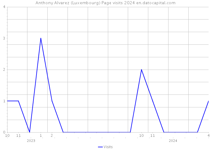 Anthony Alvarez (Luxembourg) Page visits 2024 