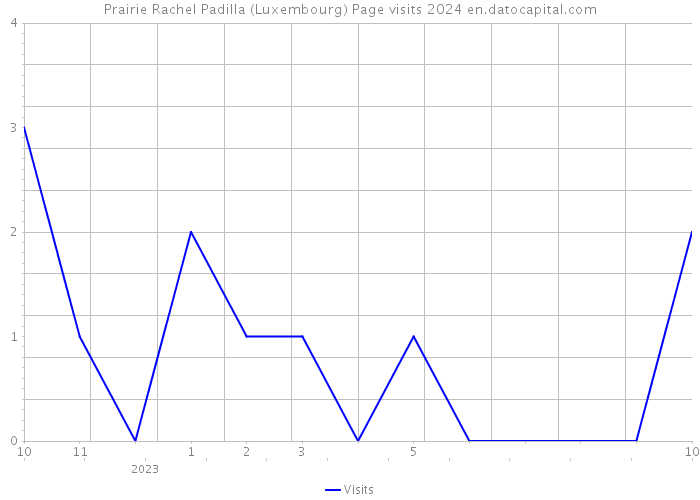 Prairie Rachel Padilla (Luxembourg) Page visits 2024 