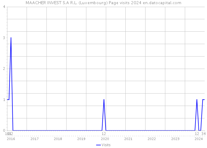 MAACHER INVEST S.A R.L. (Luxembourg) Page visits 2024 