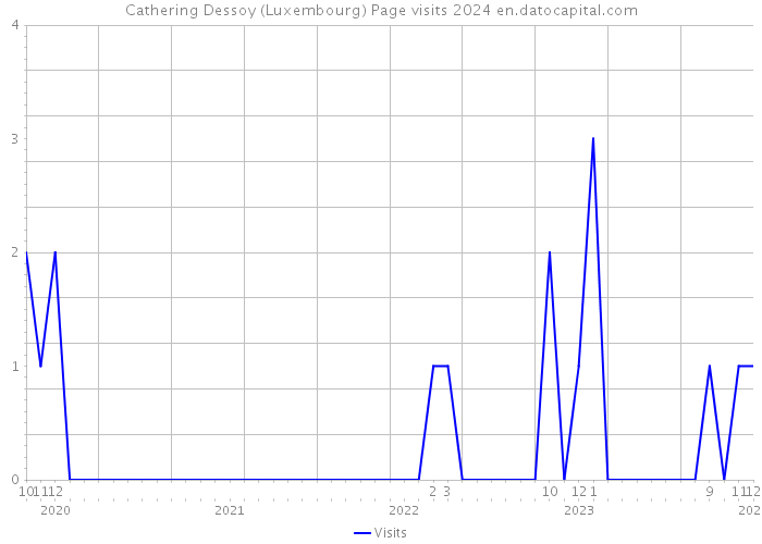 Cathering Dessoy (Luxembourg) Page visits 2024 