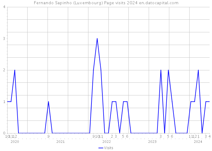Fernando Sapinho (Luxembourg) Page visits 2024 