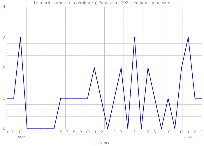 Leonard Leonard (Luxembourg) Page visits 2024 