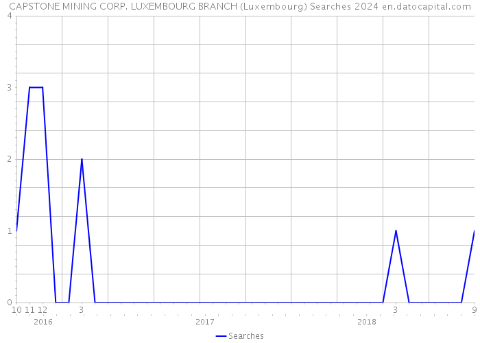 CAPSTONE MINING CORP. LUXEMBOURG BRANCH (Luxembourg) Searches 2024 