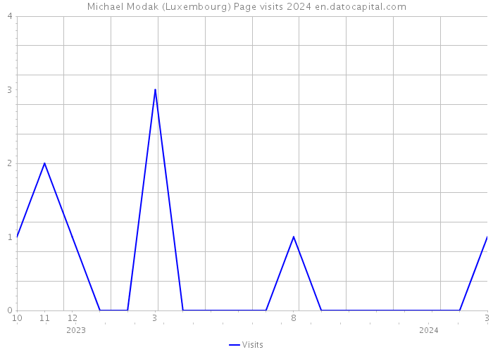 Michael Modak (Luxembourg) Page visits 2024 