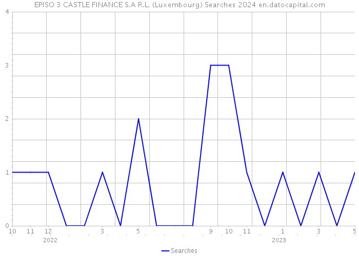 EPISO 3 CASTLE FINANCE S.A R.L. (Luxembourg) Searches 2024 