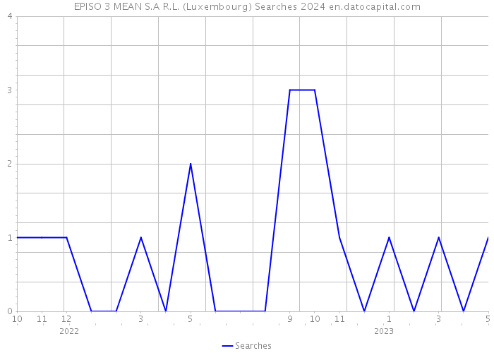 EPISO 3 MEAN S.A R.L. (Luxembourg) Searches 2024 