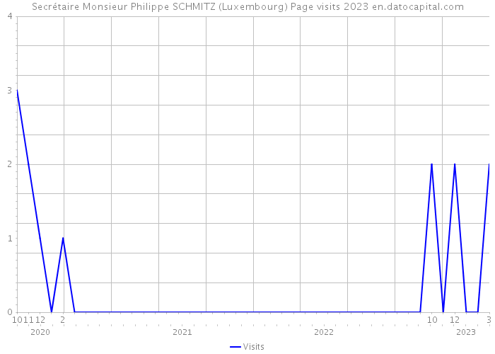 Secrétaire Monsieur Philippe SCHMITZ (Luxembourg) Page visits 2023 