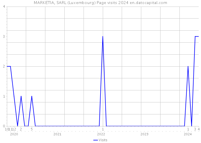 MARKETIA, SARL (Luxembourg) Page visits 2024 