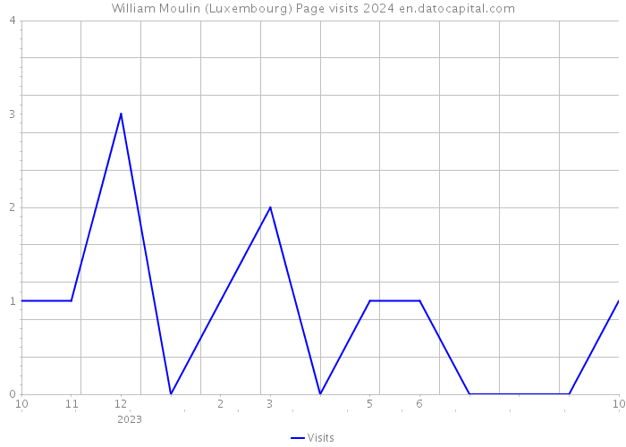 William Moulin (Luxembourg) Page visits 2024 