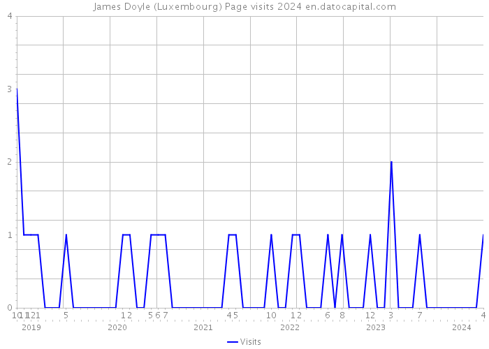 James Doyle (Luxembourg) Page visits 2024 