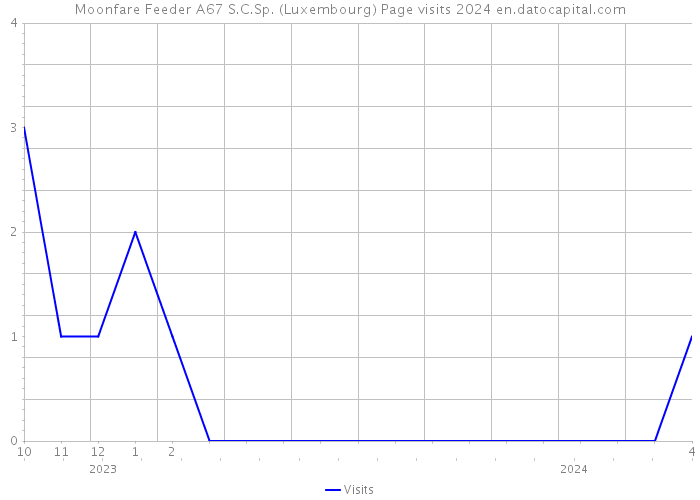 Moonfare Feeder A67 S.C.Sp. (Luxembourg) Page visits 2024 